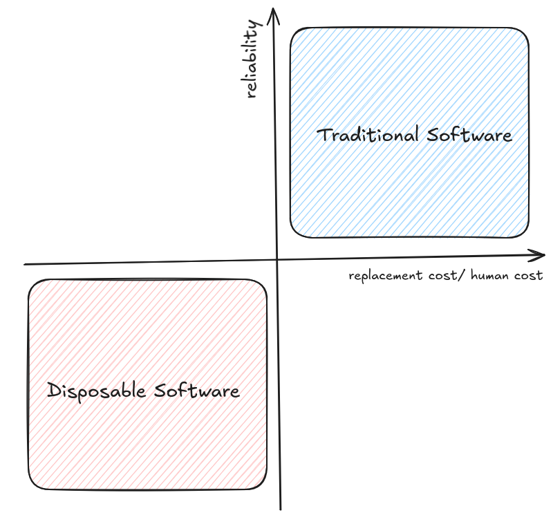 As coding agents make software cheaper and lower quality, we're moving toward disposable software, and that changes everything about how we architect systems.